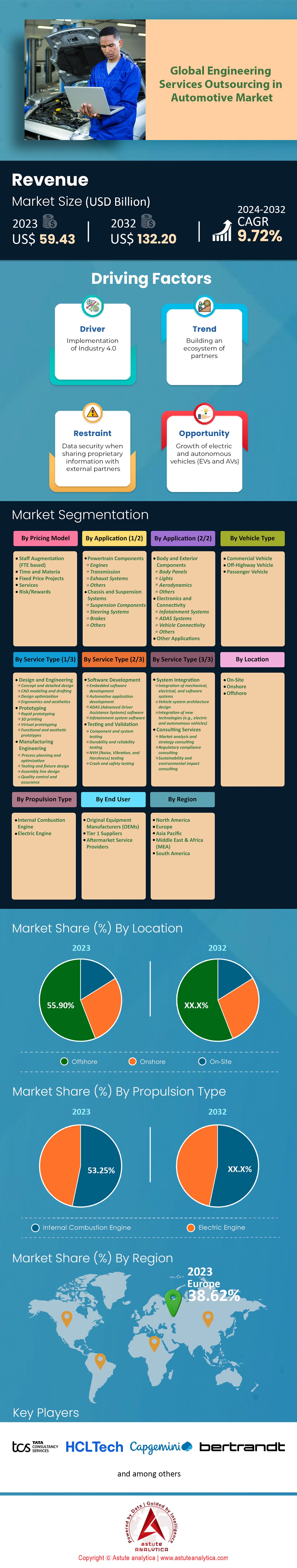 자동차 시장의 엔지니어링 서비스 아웃소싱
